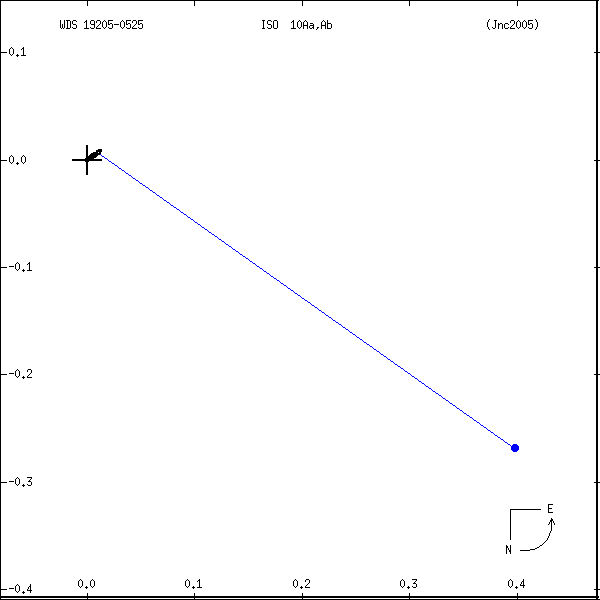 wds19205-0525s.png orbit plot