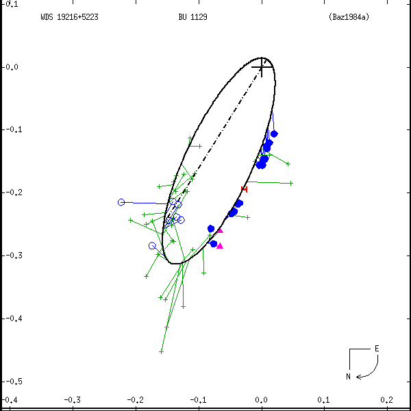 wds19216%2B5223a.png orbit plot