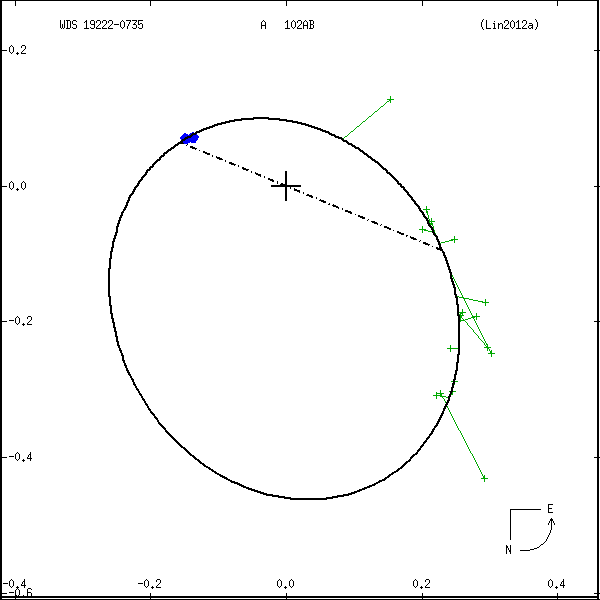 wds19222-0735b.png orbit plot