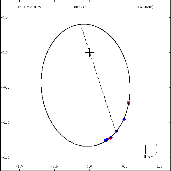 wds19233-0635a.png orbit plot