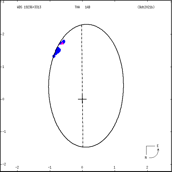 wds19236%2B3313c.png orbit plot
