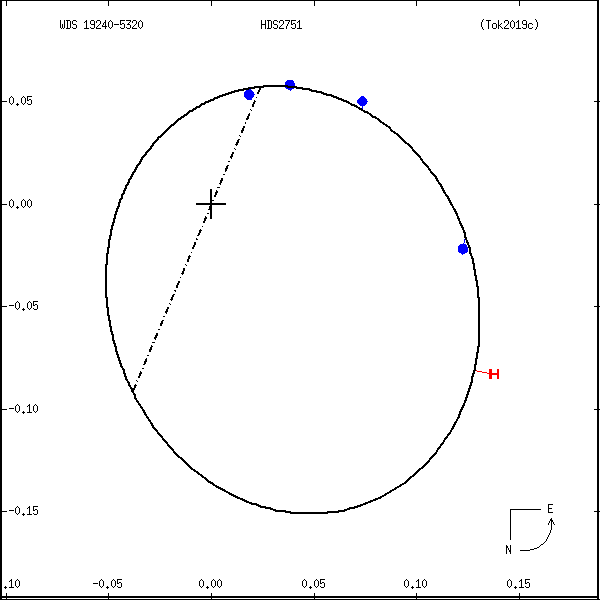 wds19240-5320a.png orbit plot