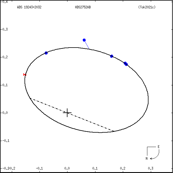 wds19243%2B2032a.png orbit plot