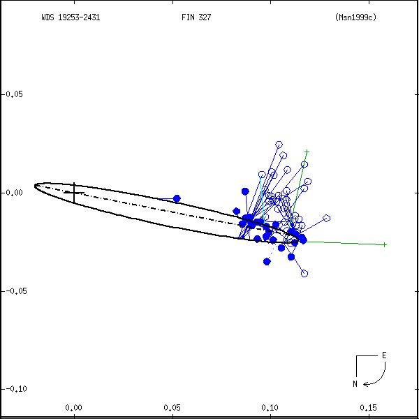 wds19253-2431a.png orbit plot