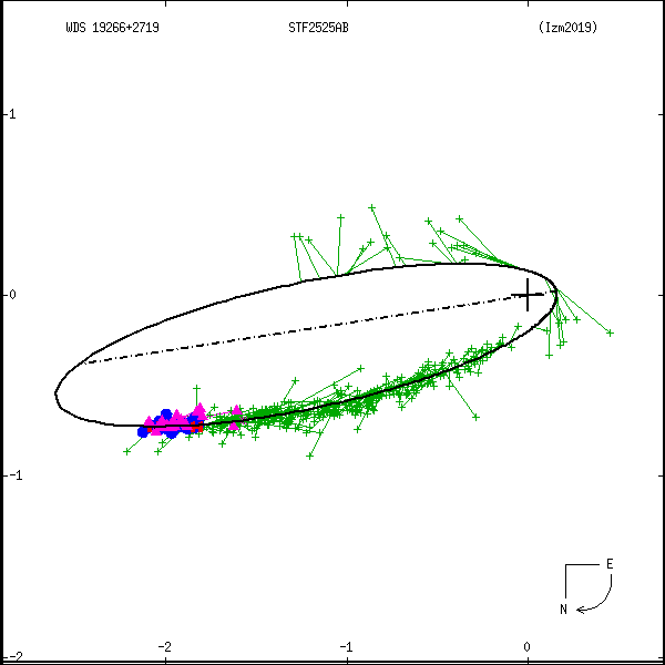 wds19266%2B2719d.png orbit plot