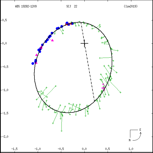 wds19282-1209d.png orbit plot