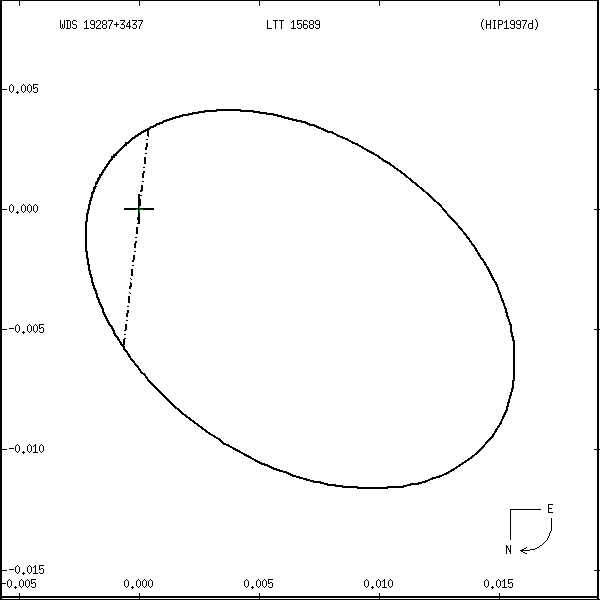 wds19287%2B3437r.png orbit plot