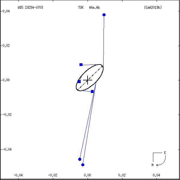 wds19294-0703a.png orbit plot