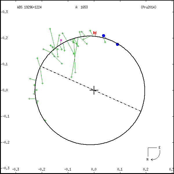 wds19296%2B1224a.png orbit plot