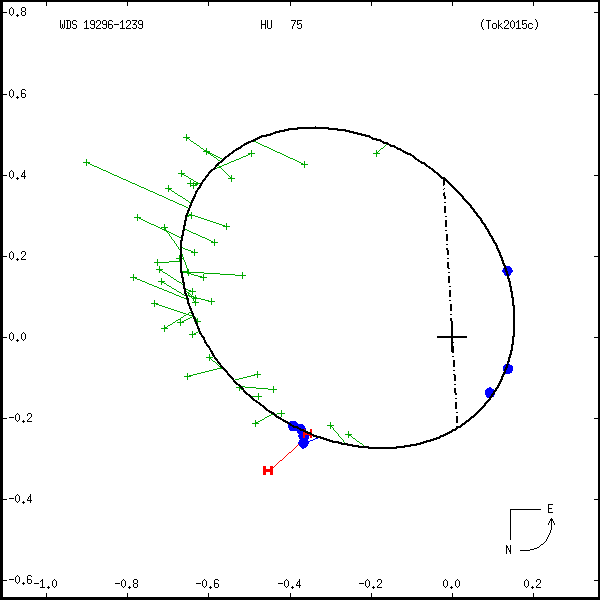 wds19296-1239b.png orbit plot