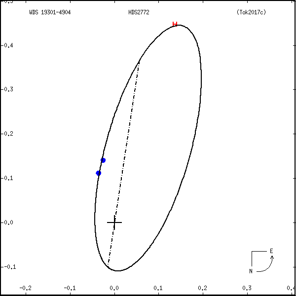 wds19301-4904e.png orbit plot