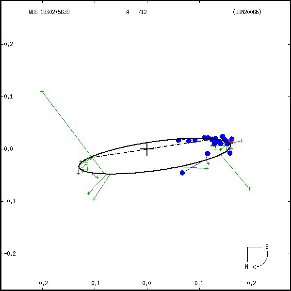 wds19302%2B5639a.png orbit plot