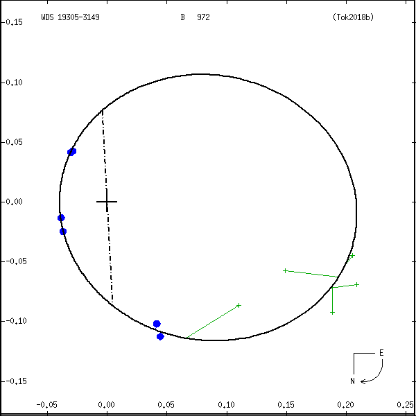 wds19305-3149a.png orbit plot