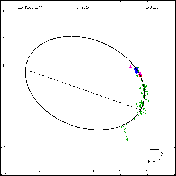 wds19316%2B1747b.png orbit plot