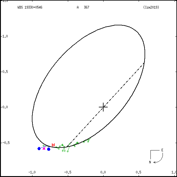 wds19330%2B0546a.png orbit plot