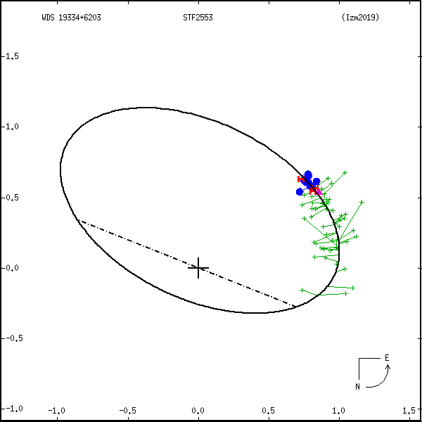 wds19334%2B6203a.png orbit plot