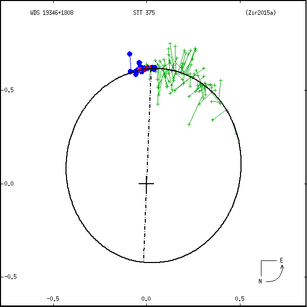 wds19346%2B1808a.png orbit plot