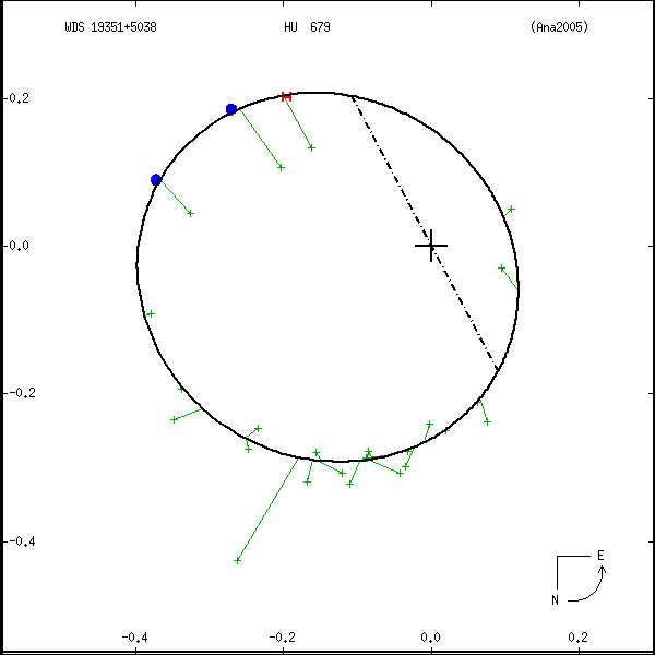 wds19351%2B5038a.png orbit plot