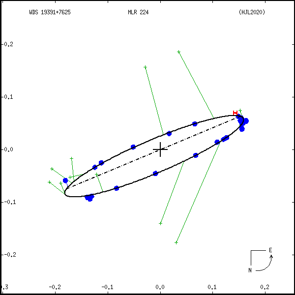 wds19391%2B7625b.png orbit plot