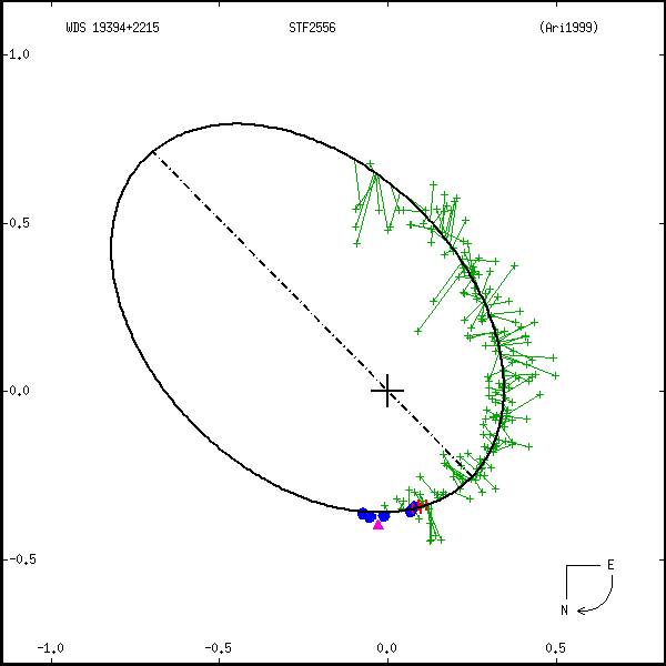 wds19394%2B2215a.png orbit plot