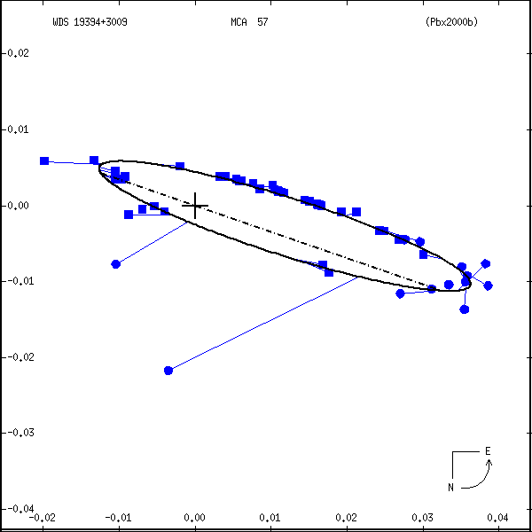 wds19394%2B3009a.png orbit plot