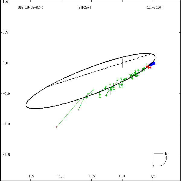 wds19406%2B6240a.png orbit plot