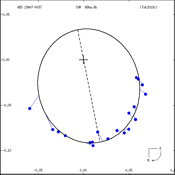 wds19407-0037e.png orbit plot