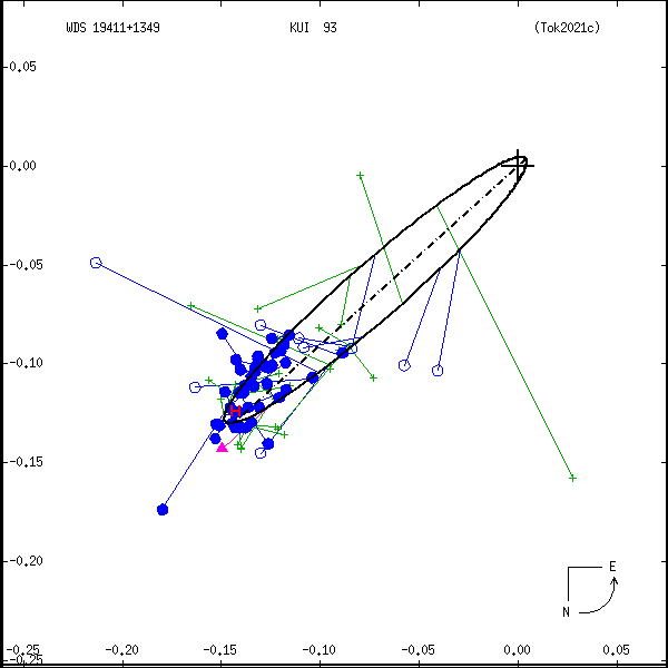 wds19411%2B1349g.png orbit plot