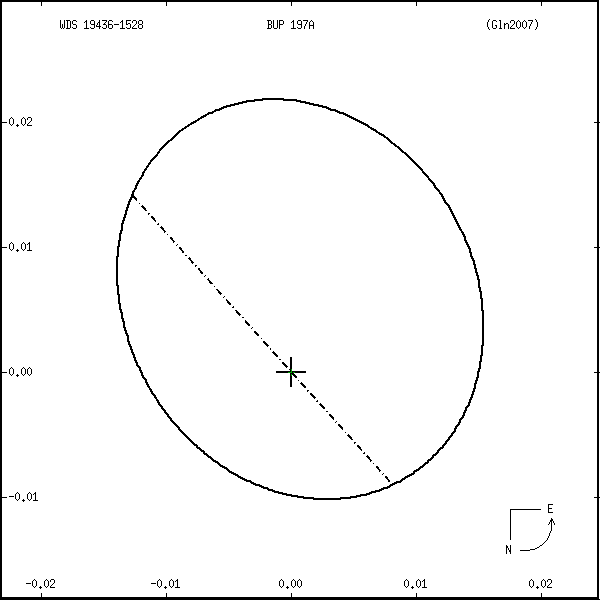 wds19436-1528r.png orbit plot