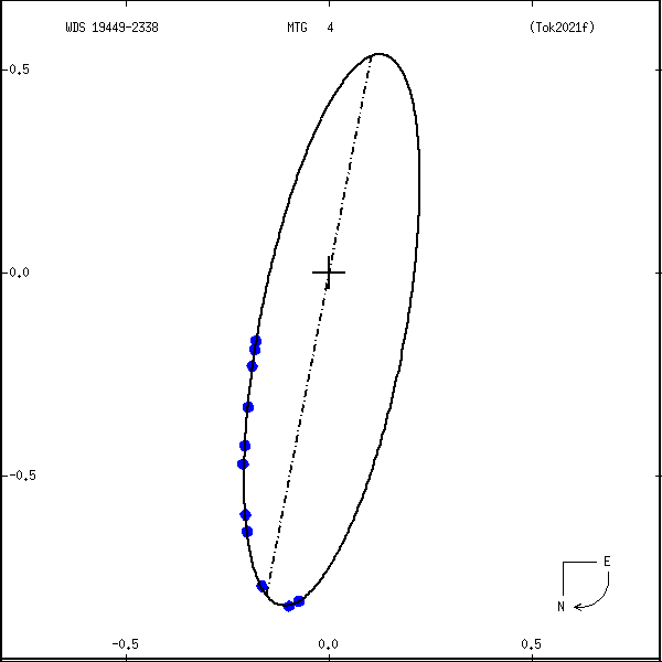 wds19449-2338c.png orbit plot