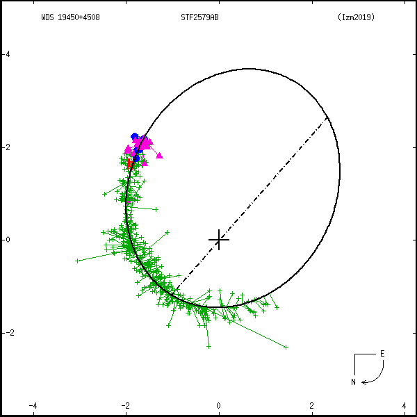 wds19450%2B4508c.png orbit plot