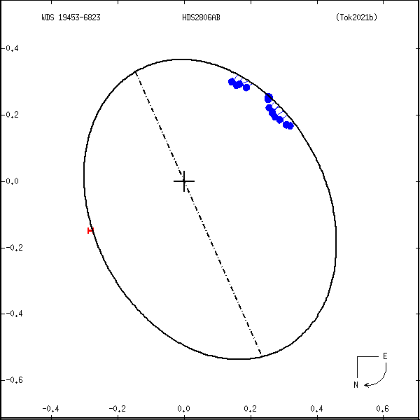 wds19453-6823b.png orbit plot