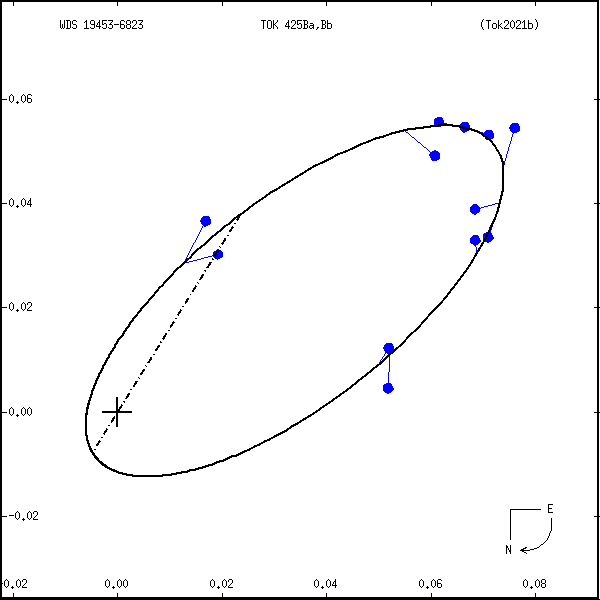 wds19453-6823c.png orbit plot
