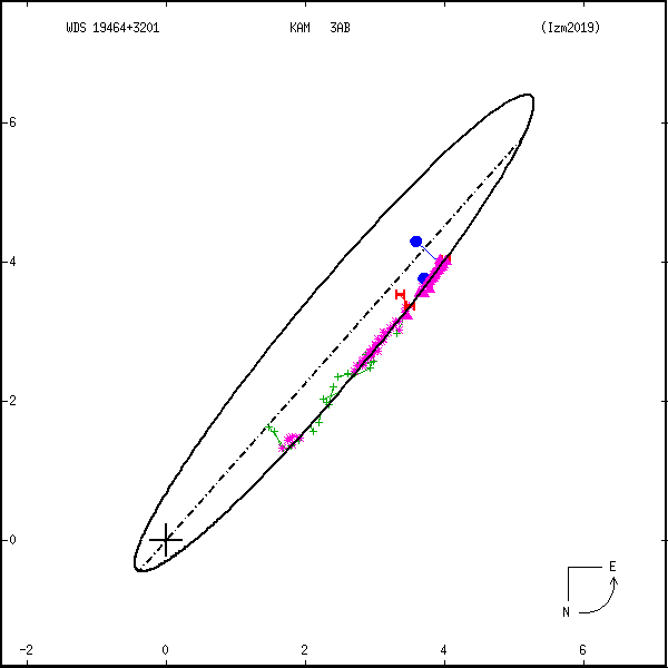 wds19464%2B3201c.png orbit plot