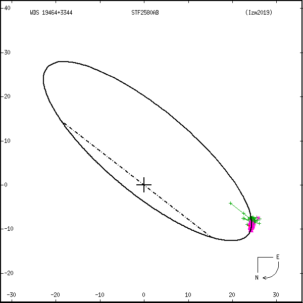 wds19464%2B3344f.png orbit plot