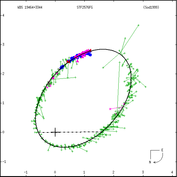 wds19464%2B3344o.png orbit plot
