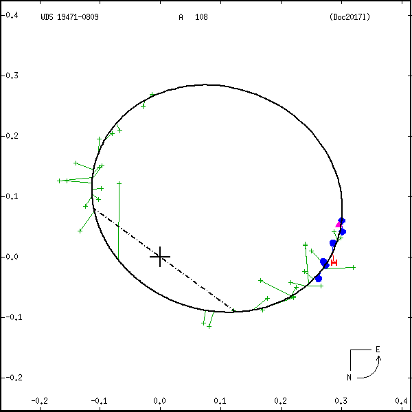 wds19471-0809e.png orbit plot