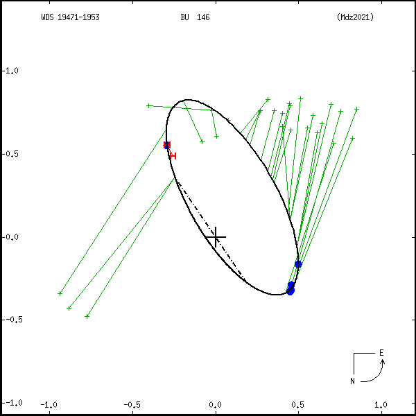 wds19471-1953d.png orbit plot