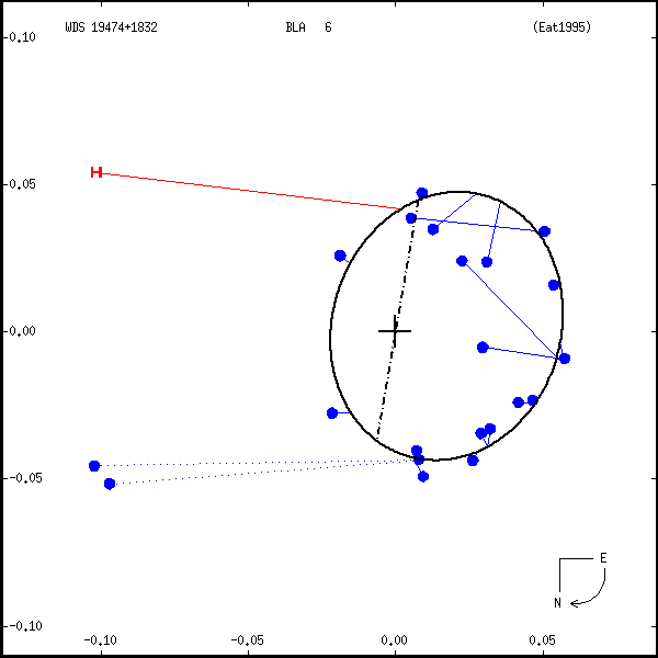 wds19474%2B1832a.png orbit plot