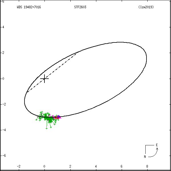 wds19482%2B7016a.png orbit plot