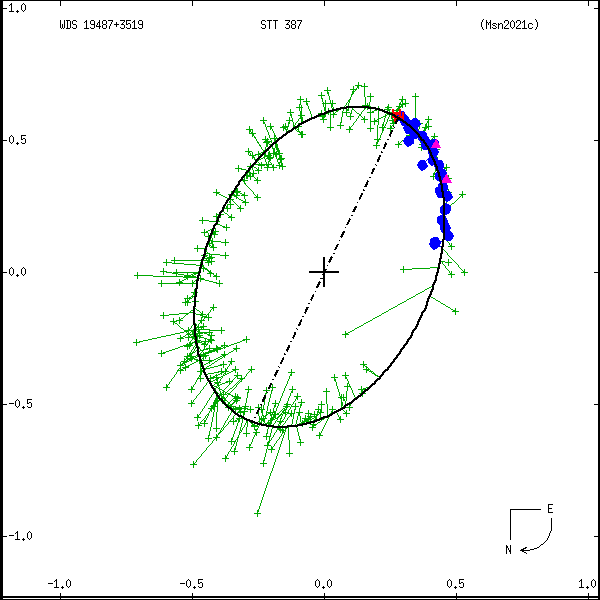 wds19487%2B3519c.png orbit plot