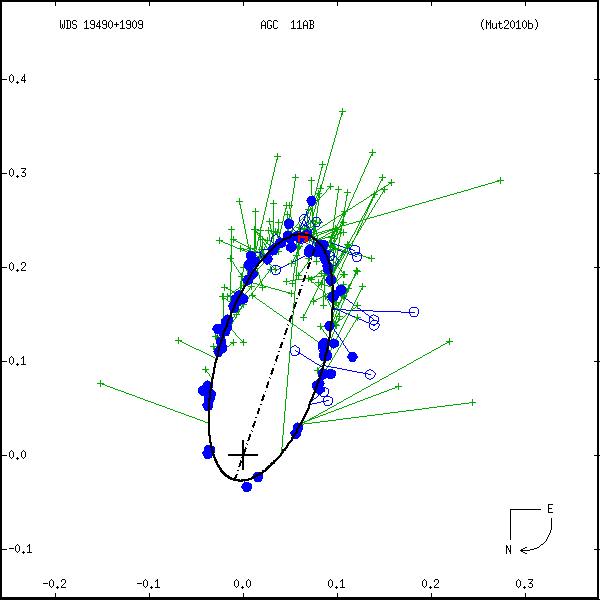 wds19490%2B1909a.png orbit plot