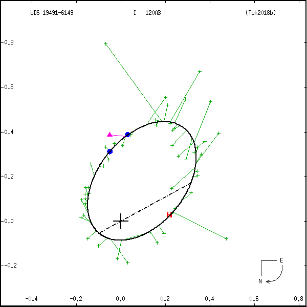 wds19491-6149b.png orbit plot
