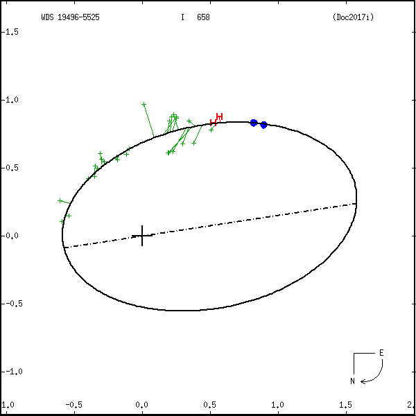 wds19496-5525e.png orbit plot