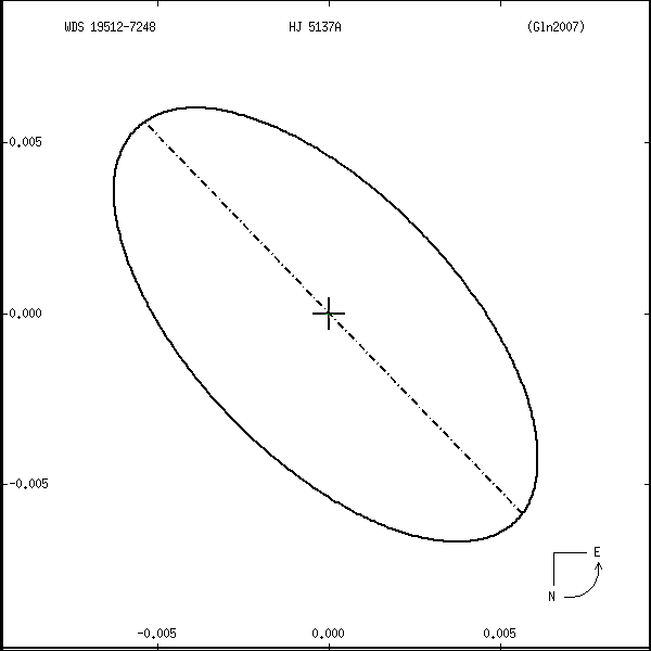 wds19512-7248s.png orbit plot