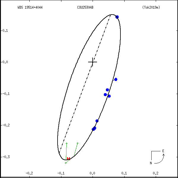 wds19514%2B4044a.png orbit plot