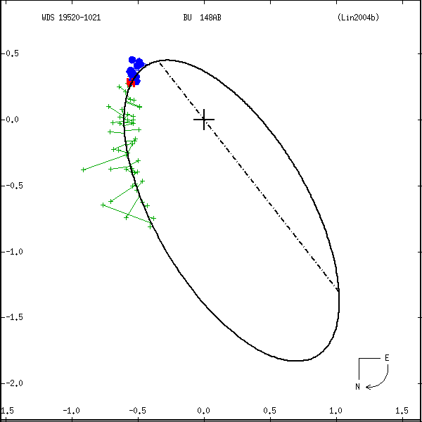 wds19520-1021a.png orbit plot