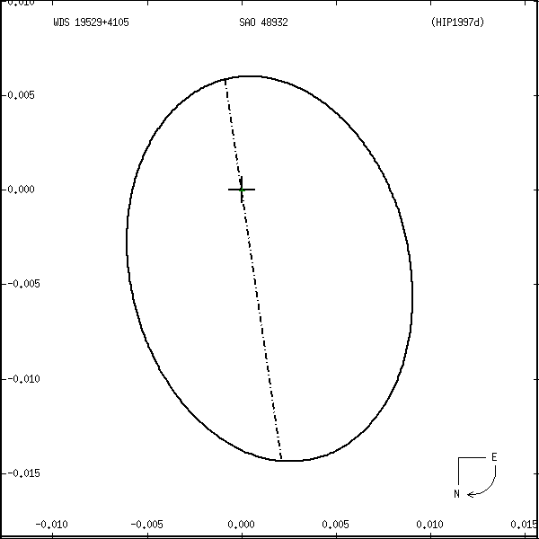 wds19529%2B4105r.png orbit plot