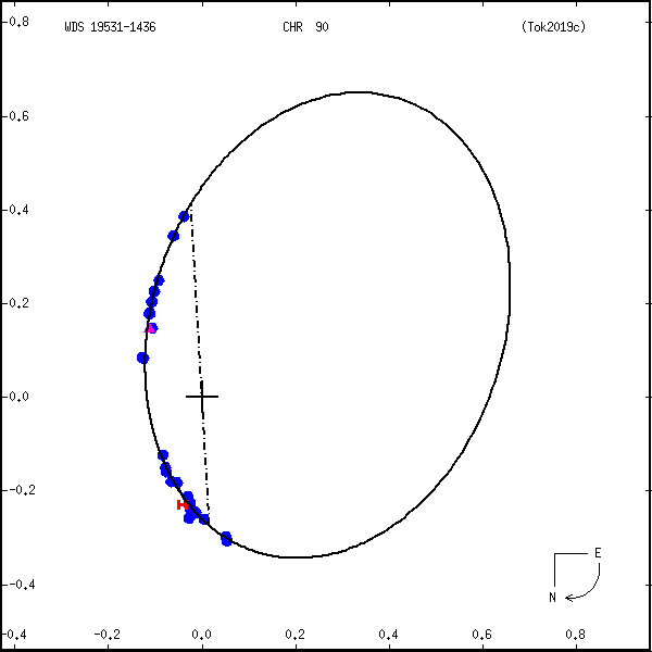 wds19531-1436g.png orbit plot