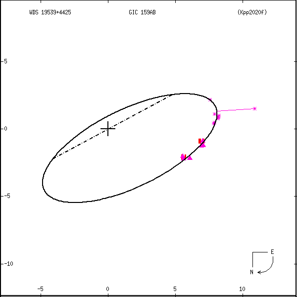 wds19539%2B4425c.png orbit plot